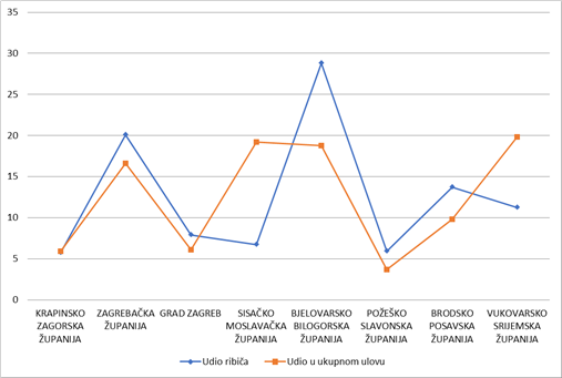 Udio i struktura ulova športskih ribiča prema županijama na ribolovnom području Sava