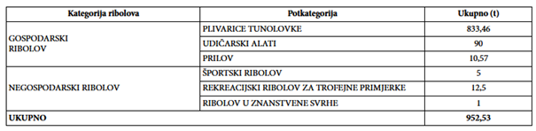 Tunolov u službi akvakulture temeljenoj na ulovu