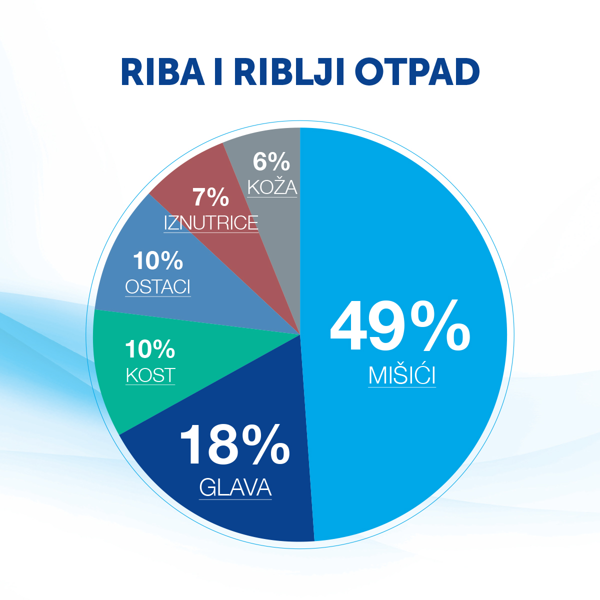 Riblji otpad