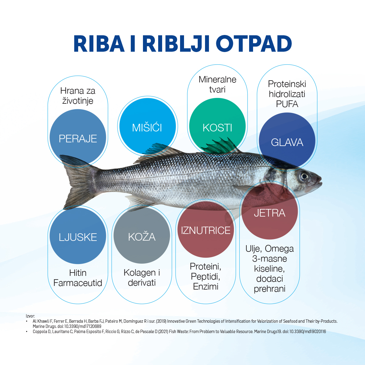 Riblji otpad
