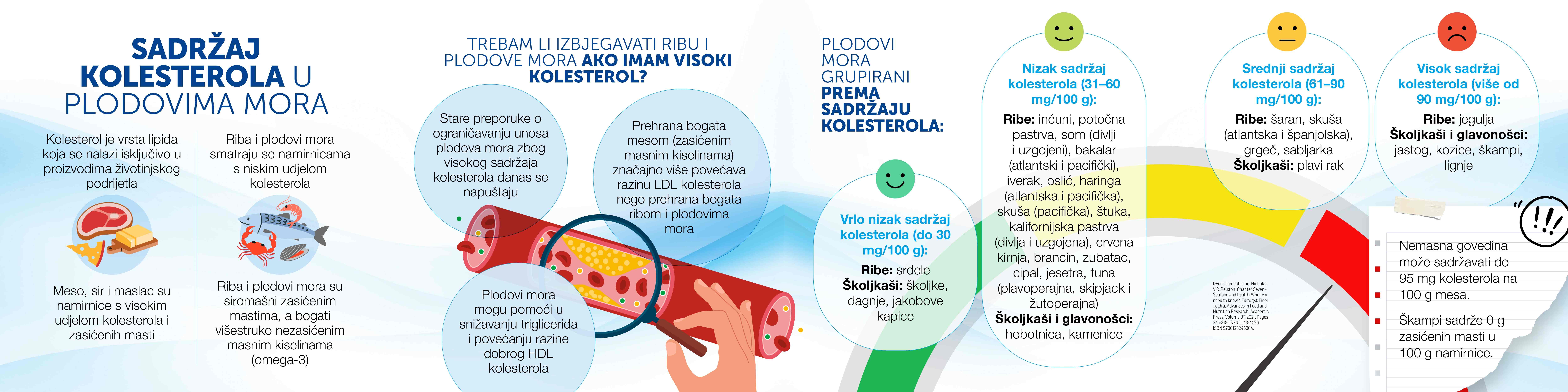 Sadržaj kolesterola u plodovima mora