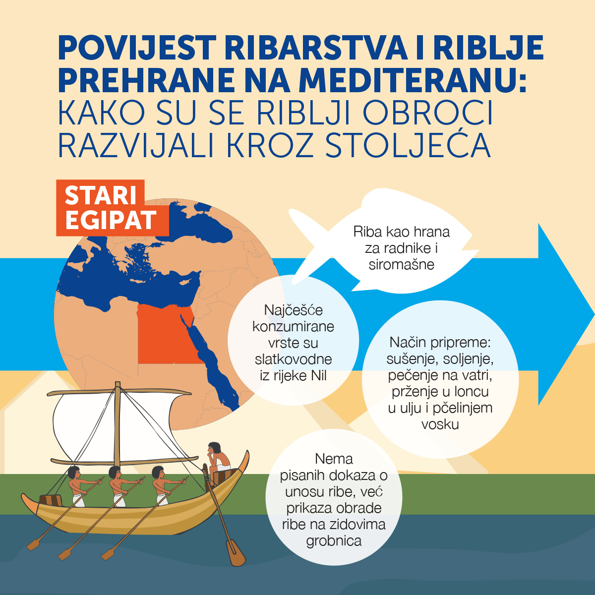 Povijest ribarstva i riblje prehrane na Mediteranu